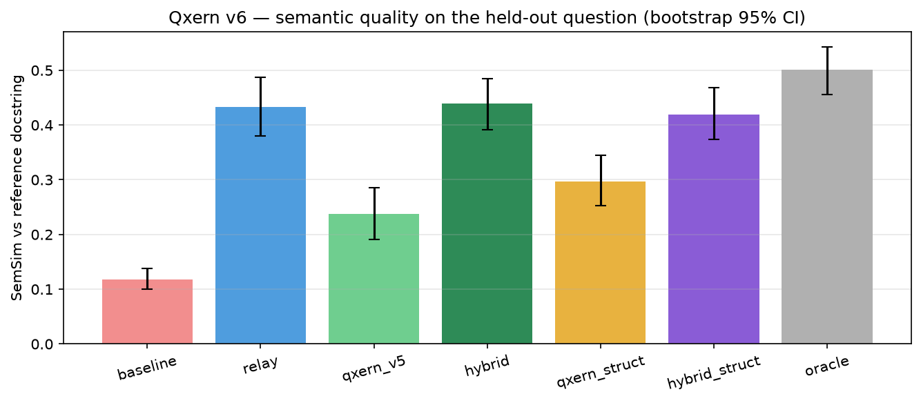 SemSim with 95% confidence intervals