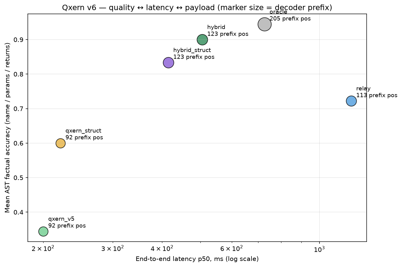 Quality–latency–payload trade-off